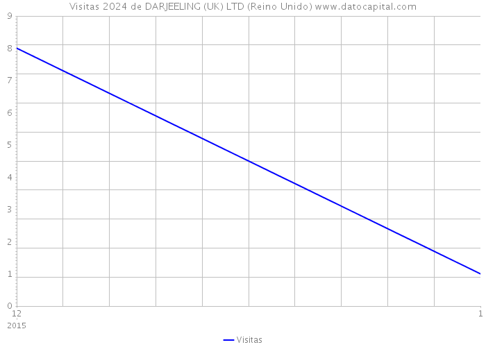 Visitas 2024 de DARJEELING (UK) LTD (Reino Unido) 