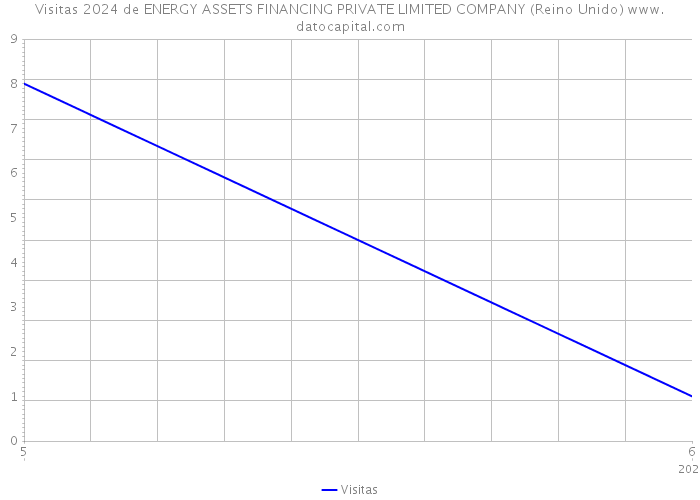 Visitas 2024 de ENERGY ASSETS FINANCING PRIVATE LIMITED COMPANY (Reino Unido) 