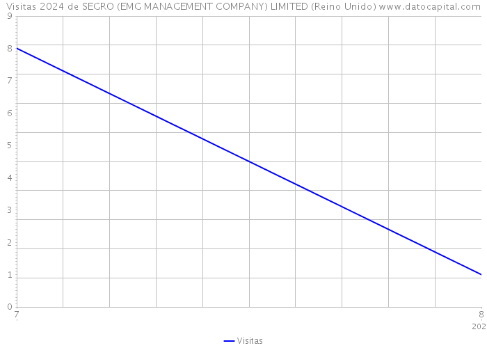 Visitas 2024 de SEGRO (EMG MANAGEMENT COMPANY) LIMITED (Reino Unido) 