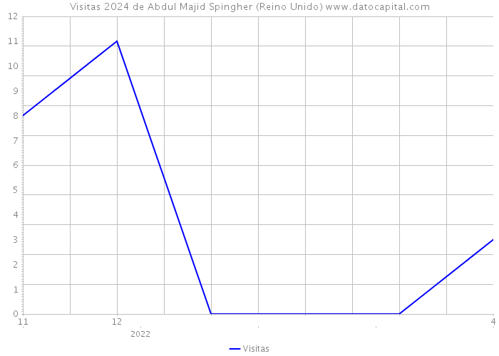 Visitas 2024 de Abdul Majid Spingher (Reino Unido) 