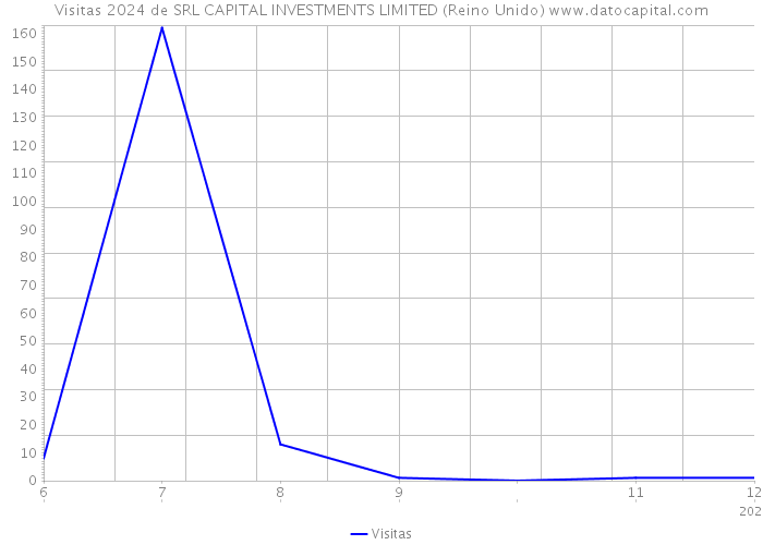 Visitas 2024 de SRL CAPITAL INVESTMENTS LIMITED (Reino Unido) 