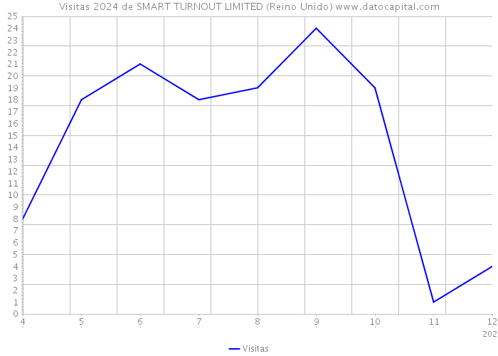 Visitas 2024 de SMART TURNOUT LIMITED (Reino Unido) 