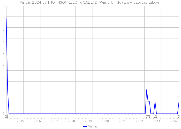 Visitas 2024 de J. JOHNSON ELECTRICAL LTD (Reino Unido) 