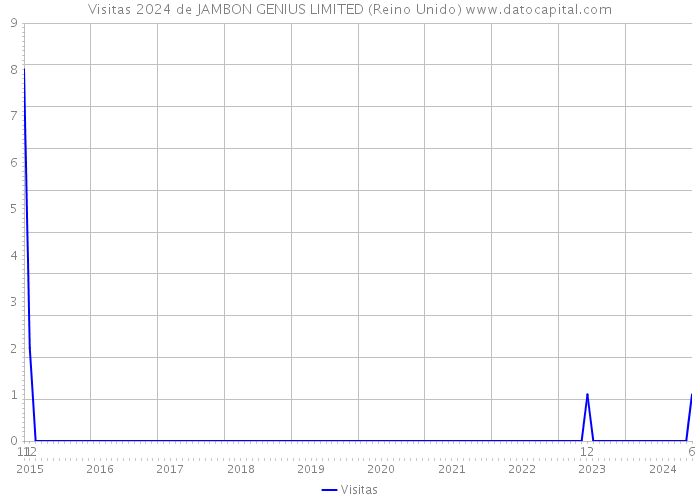 Visitas 2024 de JAMBON GENIUS LIMITED (Reino Unido) 