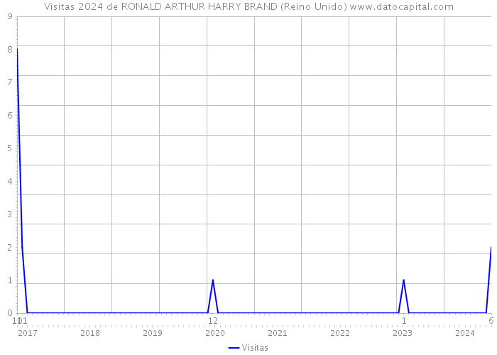 Visitas 2024 de RONALD ARTHUR HARRY BRAND (Reino Unido) 