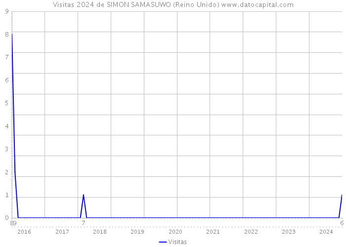 Visitas 2024 de SIMON SAMASUWO (Reino Unido) 