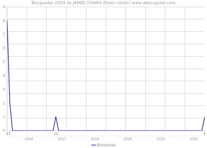 Búsquedas 2024 de JAMES O'HARA (Reino Unido) 