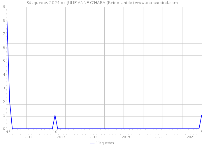Búsquedas 2024 de JULIE ANNE O'HARA (Reino Unido) 