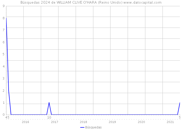 Búsquedas 2024 de WILLIAM CLIVE O'HARA (Reino Unido) 