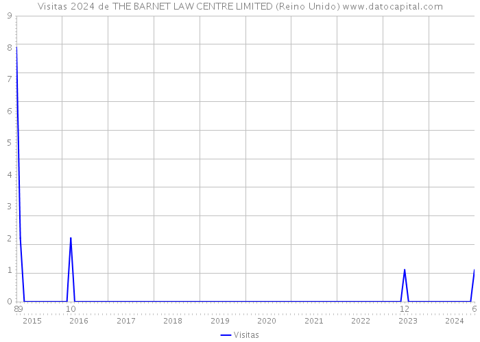 Visitas 2024 de THE BARNET LAW CENTRE LIMITED (Reino Unido) 