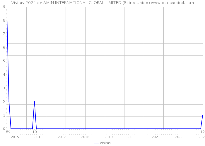 Visitas 2024 de AMIN INTERNATIONAL GLOBAL LIMITED (Reino Unido) 