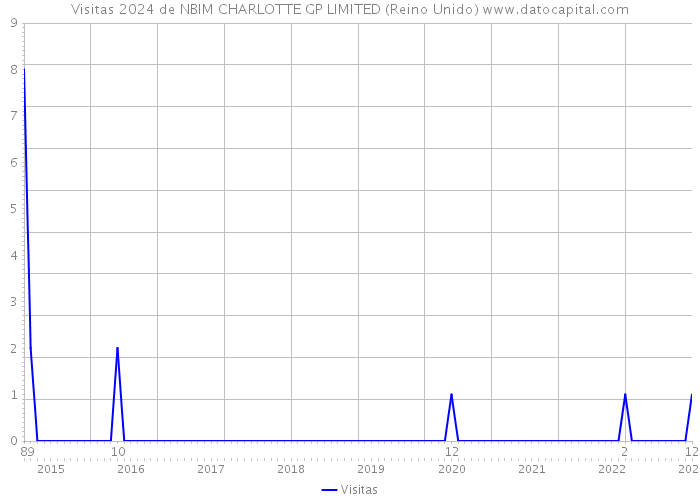 Visitas 2024 de NBIM CHARLOTTE GP LIMITED (Reino Unido) 