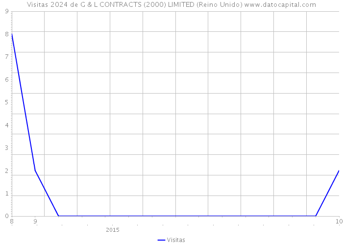 Visitas 2024 de G & L CONTRACTS (2000) LIMITED (Reino Unido) 