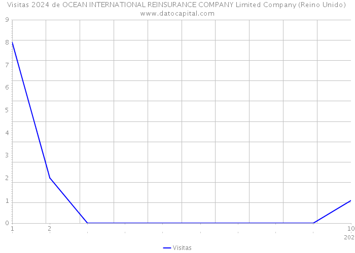 Visitas 2024 de OCEAN INTERNATIONAL REINSURANCE COMPANY Limited Company (Reino Unido) 