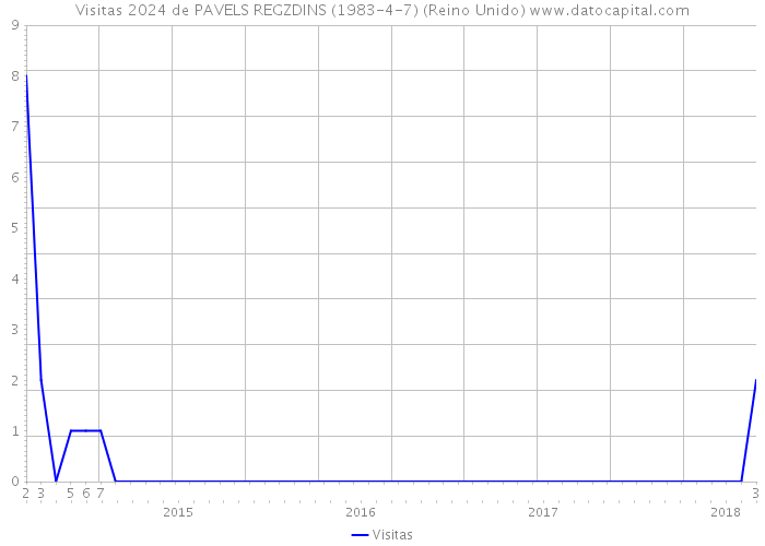 Visitas 2024 de PAVELS REGZDINS (1983-4-7) (Reino Unido) 