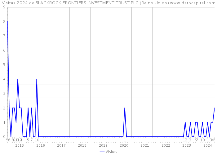 Visitas 2024 de BLACKROCK FRONTIERS INVESTMENT TRUST PLC (Reino Unido) 