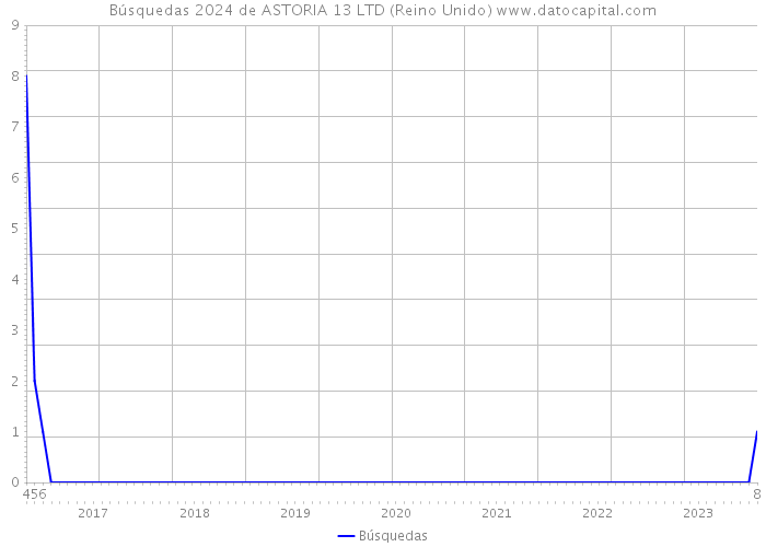 Búsquedas 2024 de ASTORIA 13 LTD (Reino Unido) 