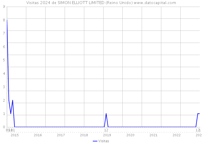 Visitas 2024 de SIMON ELLIOTT LIMITED (Reino Unido) 