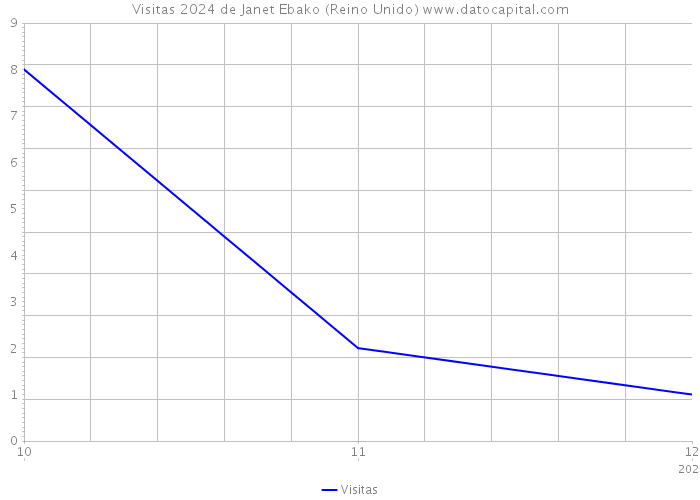 Visitas 2024 de Janet Ebako (Reino Unido) 