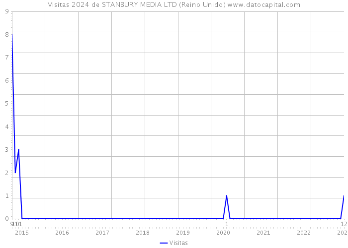 Visitas 2024 de STANBURY MEDIA LTD (Reino Unido) 