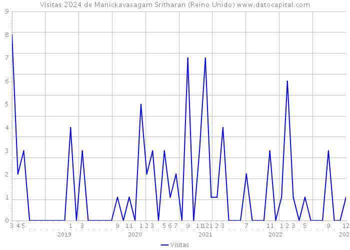 Visitas 2024 de Manickavasagam Sritharan (Reino Unido) 