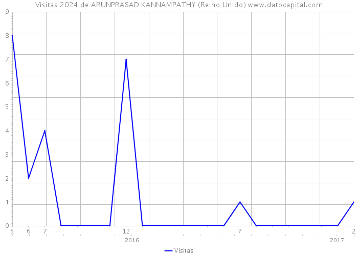 Visitas 2024 de ARUNPRASAD KANNAMPATHY (Reino Unido) 