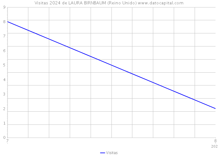 Visitas 2024 de LAURA BIRNBAUM (Reino Unido) 