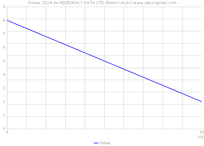 Visitas 2024 de RELEVANCY DATA LTD (Reino Unido) 