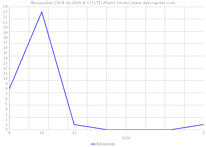 Búsquedas 2024 de ZAIN & CO LTD (Reino Unido) 