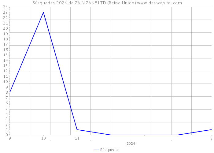 Búsquedas 2024 de ZAIN ZANE LTD (Reino Unido) 