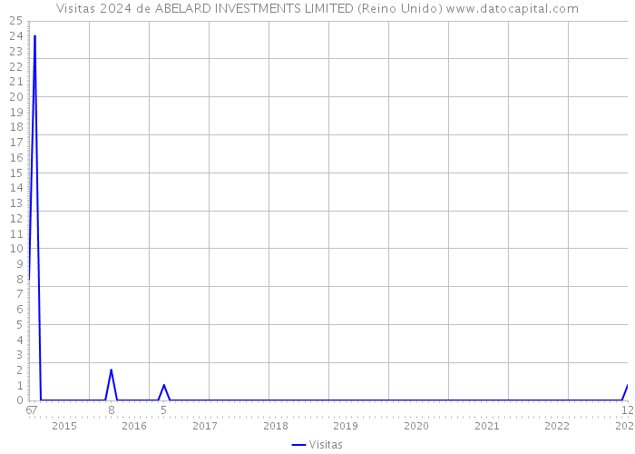 Visitas 2024 de ABELARD INVESTMENTS LIMITED (Reino Unido) 