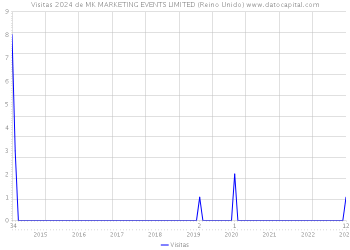 Visitas 2024 de MK MARKETING EVENTS LIMITED (Reino Unido) 