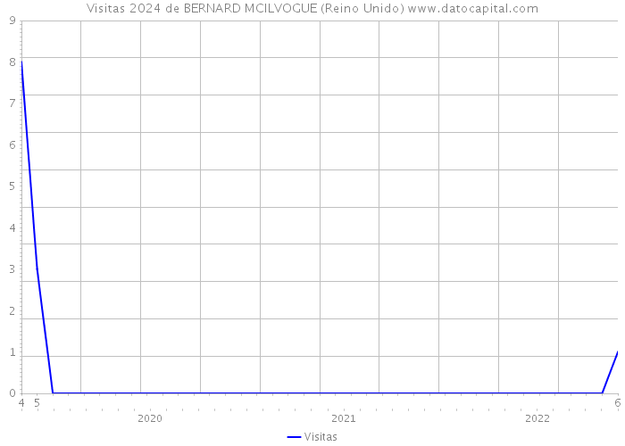 Visitas 2024 de BERNARD MCILVOGUE (Reino Unido) 