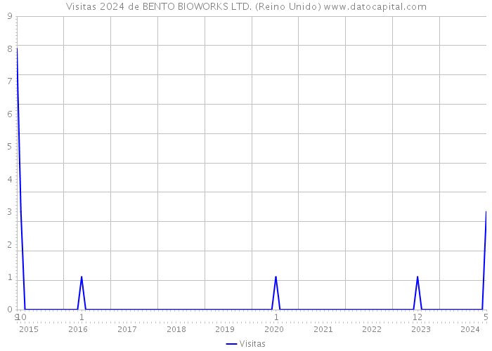 Visitas 2024 de BENTO BIOWORKS LTD. (Reino Unido) 