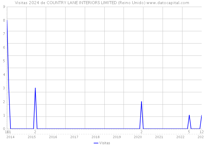 Visitas 2024 de COUNTRY LANE INTERIORS LIMITED (Reino Unido) 