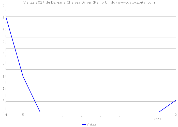 Visitas 2024 de Dareana Chelsea Driver (Reino Unido) 