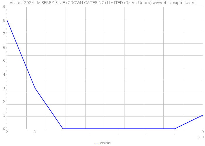 Visitas 2024 de BERRY BLUE (CROWN CATERING) LIMITED (Reino Unido) 