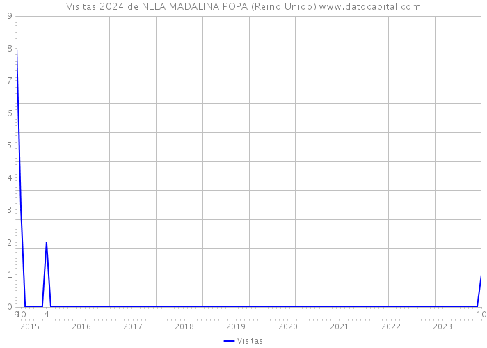 Visitas 2024 de NELA MADALINA POPA (Reino Unido) 