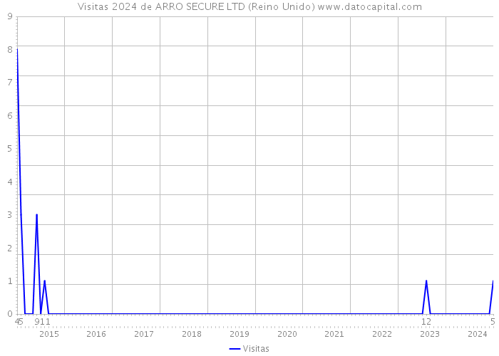 Visitas 2024 de ARRO SECURE LTD (Reino Unido) 