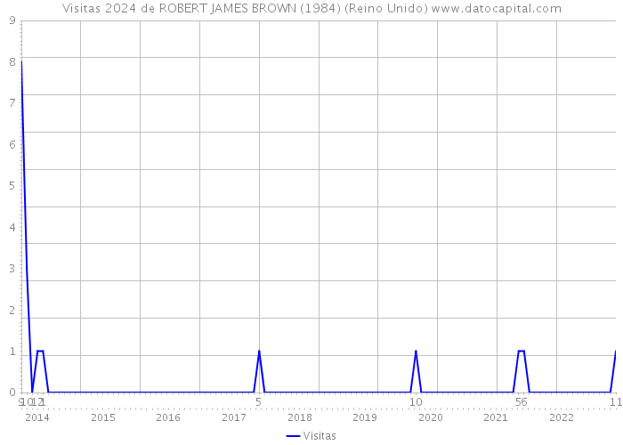 Visitas 2024 de ROBERT JAMES BROWN (1984) (Reino Unido) 