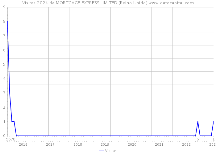 Visitas 2024 de MORTGAGE EXPRESS LIMITED (Reino Unido) 