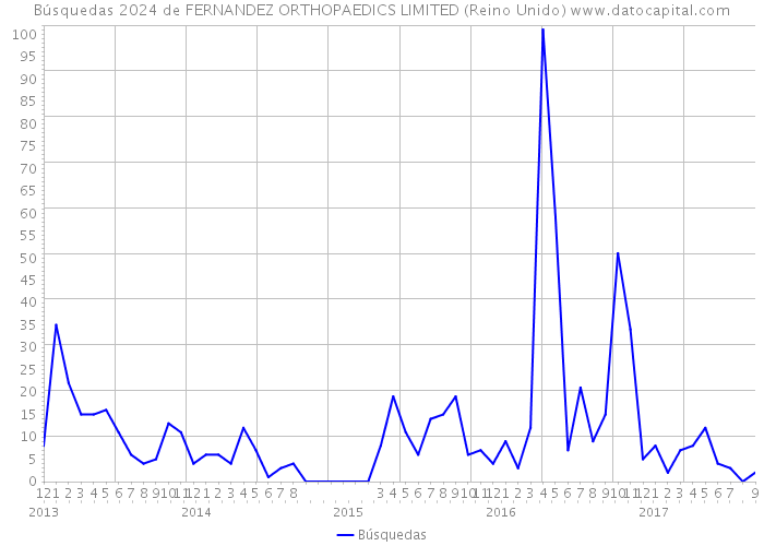 Búsquedas 2024 de FERNANDEZ ORTHOPAEDICS LIMITED (Reino Unido) 