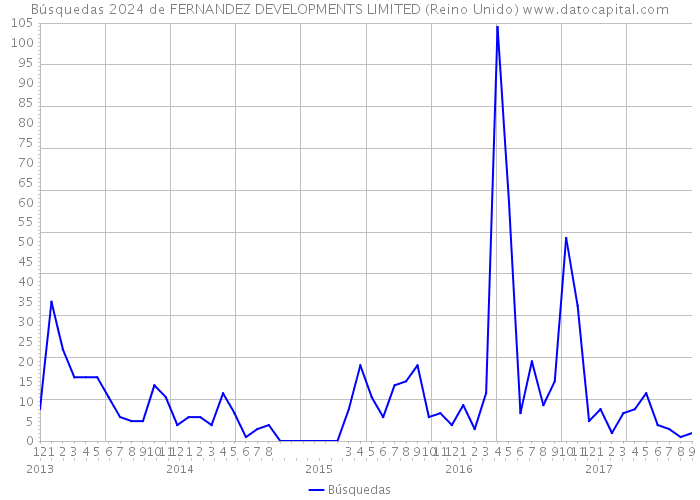 Búsquedas 2024 de FERNANDEZ DEVELOPMENTS LIMITED (Reino Unido) 