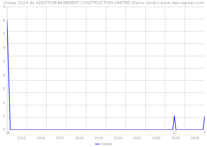 Visitas 2024 de ADDSTOW BASEMENT CONSTRUCTION LIMITED (Reino Unido) 