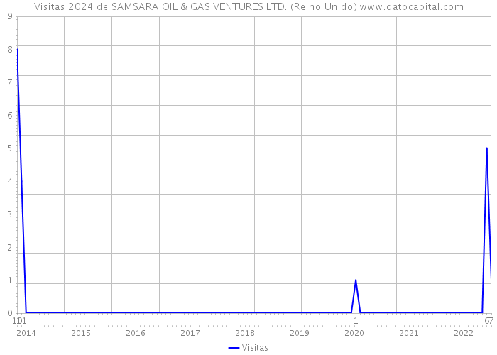 Visitas 2024 de SAMSARA OIL & GAS VENTURES LTD. (Reino Unido) 