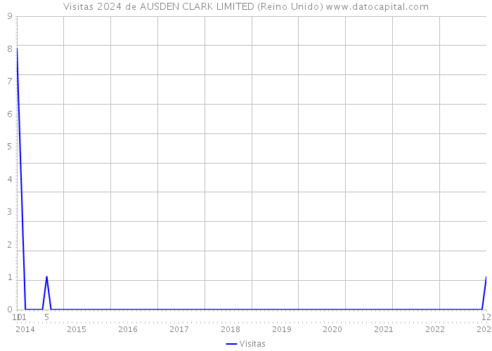 Visitas 2024 de AUSDEN CLARK LIMITED (Reino Unido) 