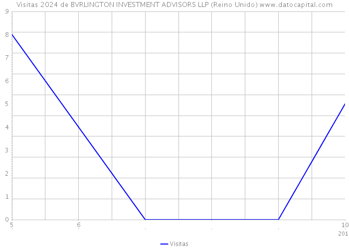 Visitas 2024 de BVRLINGTON INVESTMENT ADVISORS LLP (Reino Unido) 