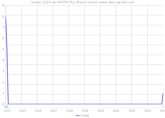 Visitas 2024 de VANTIS PLC (Reino Unido) 