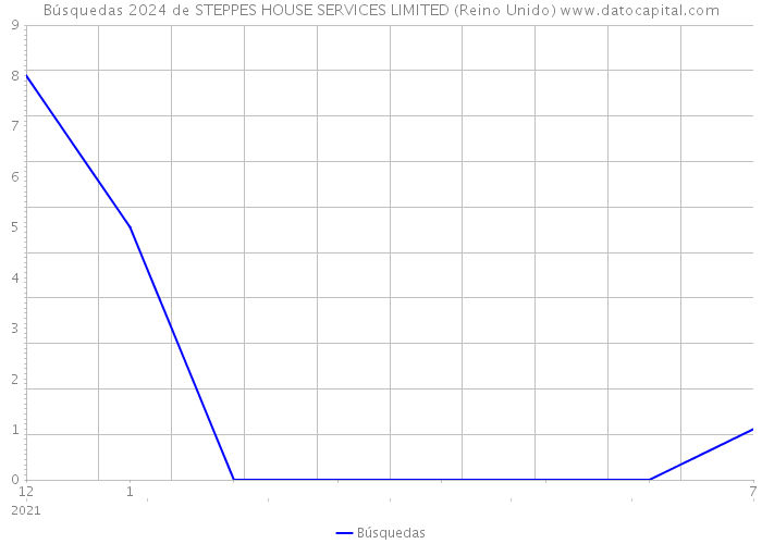 Búsquedas 2024 de STEPPES HOUSE SERVICES LIMITED (Reino Unido) 