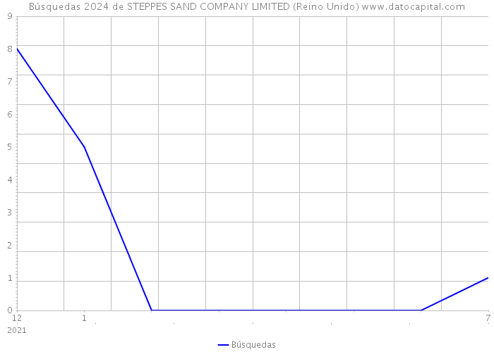 Búsquedas 2024 de STEPPES SAND COMPANY LIMITED (Reino Unido) 